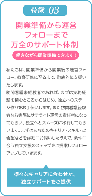 他社にない特徴03 | 開業準備から運営フォローまで万全のサポート体制 働きながら開業準備できます！ | 私たちは、開業準備から開業後の運営フォロー、教育研修に至るまで、徹底的に支援いたします。訪看未経験者であれば、まずは実務経験を積むところからはじめ、独立へのステージ作りをお手伝いします。また訪看経験者なら実際にサテライト運営の責任者になってもらい、独立へとスムーズに移行してもらいます。まずはあなたのキャリア・スキル・ご希望などを詳細にお伺いしたうえで、条件に合う独立支援のステップをご提案しフォローアップしていきます。 | 様々なキャリアに合わせた、独立サポートをご提供