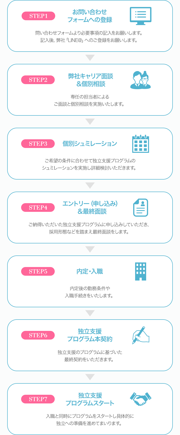 STEP1 | お問い合わせフォームへの登録 | 問い合わせフォームより必要事項の記入をお願いします。記入後、弊社「LINE@」へのご登録をお願いします。 / STEP2 | 弊社キャリア面談&個別面談 | 専任の担当者によるご面談と個別相談を実施いたします。 / STEP3 | 個別シュミレーション | ご希望の条件に合わせて独立支援プログラムのシュミレーションを実施し詳細検討いただきます。 / STEP4 | エントリー（申し込み）&最終面談 | ご納得いただいた独立支援プログラムに申し込みしていただき、採用形態などを踏まえ最終面談をします。 / STEP5 | 内定・入職 | 内定後の勤務条件や入職手続きをいたします。 / STEP6 | 独立支援プログラム本契約 | 独立支援のプログラムに基づいた最終契約をいただきます。 / STEP7 | 独立支援プログラムスタート | 入職と同時にプログラムをスタートし具体的に独立への準備を進めてまいります。
