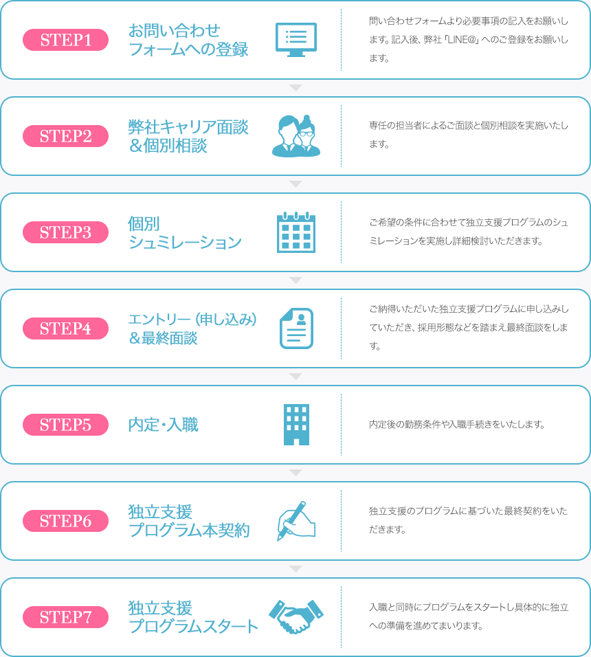 STEP1 | お問い合わせフォームへの登録 | 問い合わせフォームより必要事項の記入をお願いします。記入後、弊社「LINE@」へのご登録をお願いします。 / STEP2 | 弊社キャリア面談&個別面談 | 専任の担当者によるご面談と個別相談を実施いたします。 / STEP3 | 個別シュミレーション | ご希望の条件に合わせて独立支援プログラムのシュミレーションを実施し詳細検討いただきます。 / STEP4 | エントリー（申し込み）&最終面談 | ご納得いただいた独立支援プログラムに申し込みしていただき、採用形態などを踏まえ最終面談をします。 / STEP5 | 内定・入職 | 内定後の勤務条件や入職手続きをいたします。 / STEP6 | 独立支援プログラム本契約 | 独立支援のプログラムに基づいた最終契約をいただきます。 / STEP7 | 独立支援プログラムスタート | 入職と同時にプログラムをスタートし具体的に独立への準備を進めてまいります。